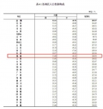 福建总人口为41540086人 每10万人中大学文化程度14148人 - 新浪