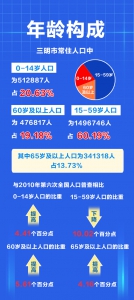 一图读懂三明市第七次全国人口普查主要数据 - 新浪