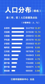 一图读懂三明市第七次全国人口普查主要数据 - 新浪