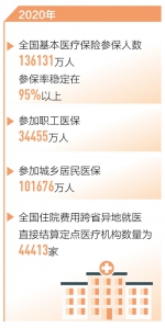 我国基本医保参保人数13.6亿人（新数据 新看点） - 人民代表大会常务委员会