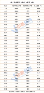 前三季度居民可支配收入榜：福建等9省份跑赢全国 - 新浪