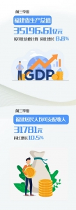 福建前三季度经济成绩单出炉！GDP同比增长8.8% - 新浪