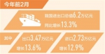 外贸平稳开局 前2月我国进出口同比增长13.3% - 人民代表大会常务委员会