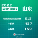 30省份公布2022年高考分数线 - 人民代表大会常务委员会