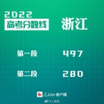 30省份公布2022年高考分数线 - 人民代表大会常务委员会