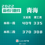 30省份公布2022年高考分数线 - 人民代表大会常务委员会