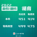 30省份公布2022年高考分数线 - 人民代表大会常务委员会